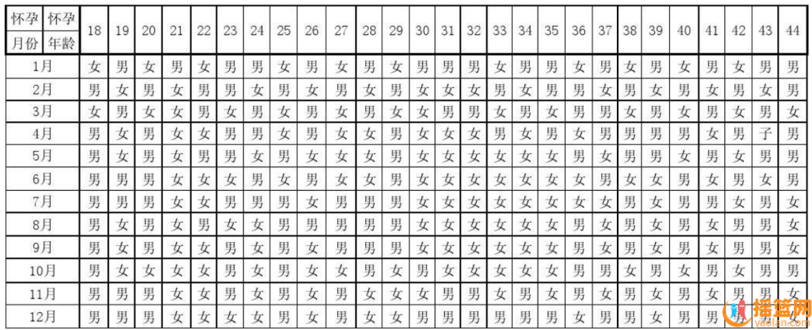 Prediction table for male and female births in ancient royal families, easily calculate leap months