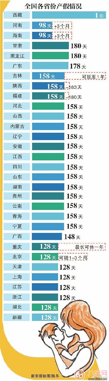 2017 Extension of Maternity Leave Regulations: 30 provinces extend maternity leave, Tibet can take up to 1 year of leave