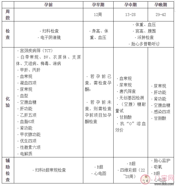 Pregnancy check-up process throughout pregnancy List of all pre-pregnancy check-ups